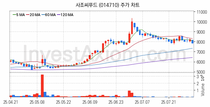 수산 관련주 사조씨푸드 주식 종목의 분석 시점 기준 최근 일봉 차트