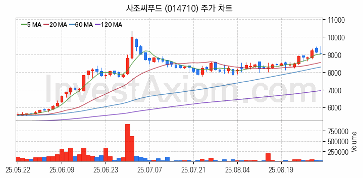 수산 관련주 사조씨푸드 주식 종목의 분석 시점 기준 최근 일봉 차트