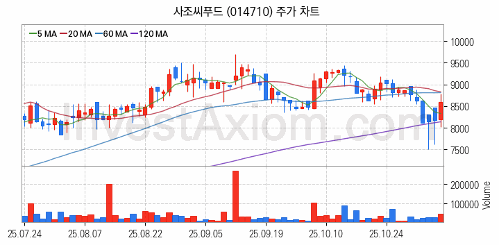 수산 관련주 사조씨푸드 주식 종목의 분석 시점 기준 최근 일봉 차트