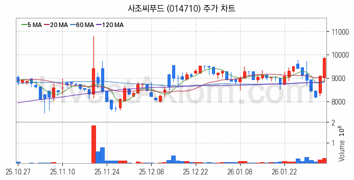 수산 관련주 사조씨푸드 주식 종목의 분석 시점 기준 최근 일봉 차트