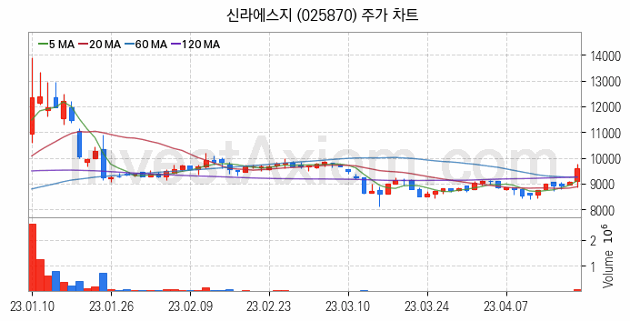 수산 관련주 신라에스지 주식 종목의 분석 시점 기준 최근 일봉 차트