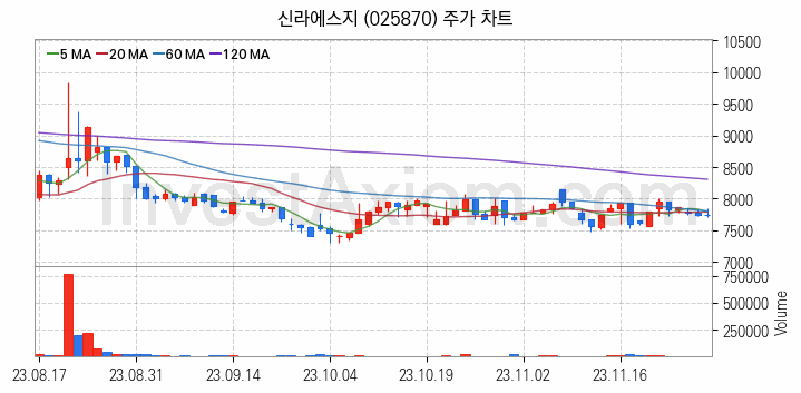 수산 관련주 신라에스지 주식 종목의 분석 시점 기준 최근 일봉 차트