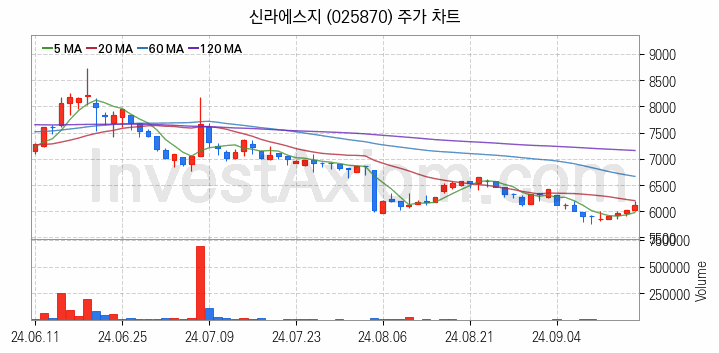 수산 관련주 신라에스지 주식 종목의 분석 시점 기준 최근 일봉 차트