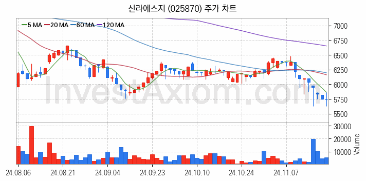 수산 관련주 신라에스지 주식 종목의 분석 시점 기준 최근 일봉 차트