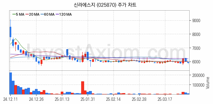 수산 관련주 신라에스지 주식 종목의 분석 시점 기준 최근 일봉 차트
