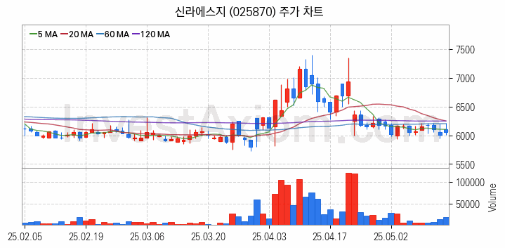 수산 관련주 신라에스지 주식 종목의 분석 시점 기준 최근 일봉 차트
