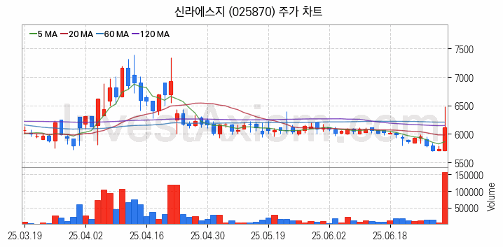 수산 관련주 신라에스지 주식 종목의 분석 시점 기준 최근 일봉 차트