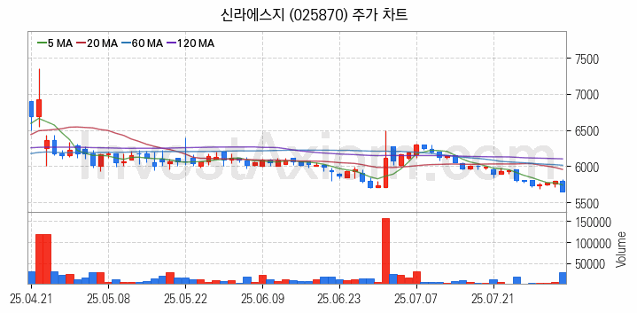 수산 관련주 신라에스지 주식 종목의 분석 시점 기준 최근 일봉 차트