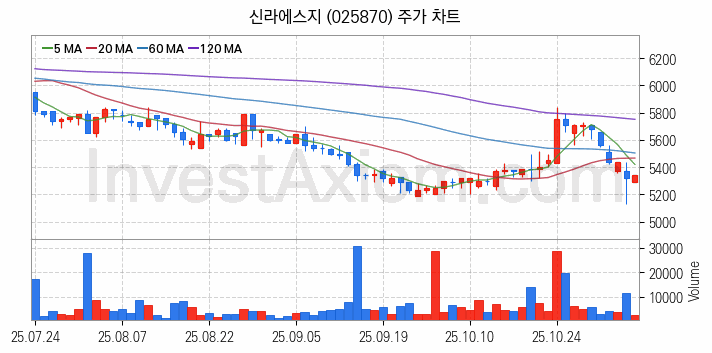 수산 관련주 신라에스지 주식 종목의 분석 시점 기준 최근 일봉 차트