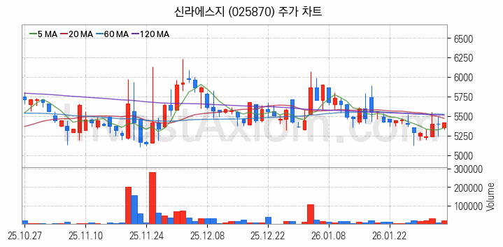 수산 관련주 신라에스지 주식 종목의 분석 시점 기준 최근 일봉 차트