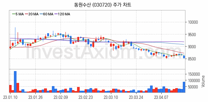 수산 관련주 동원수산 주식 종목의 분석 시점 기준 최근 일봉 차트