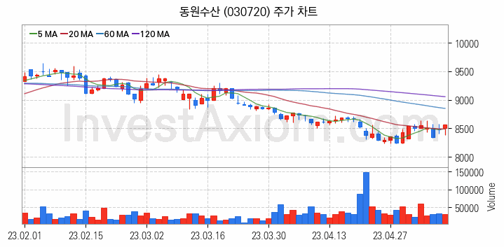 수산 관련주 동원수산 주식 종목의 분석 시점 기준 최근 일봉 차트