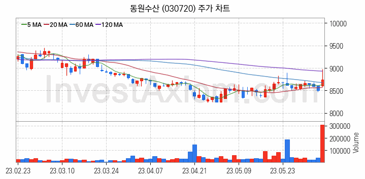 수산 관련주 동원수산 주식 종목의 분석 시점 기준 최근 일봉 차트