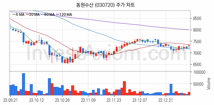 수산 관련주 동원수산 주식 종목의 분석 시점 기준 최근 일봉 차트