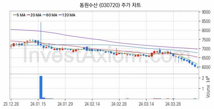 수산 관련주 동원수산 주식 종목의 분석 시점 기준 최근 일봉 차트