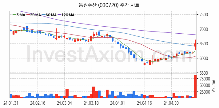 수산 관련주 동원수산 주식 종목의 분석 시점 기준 최근 일봉 차트