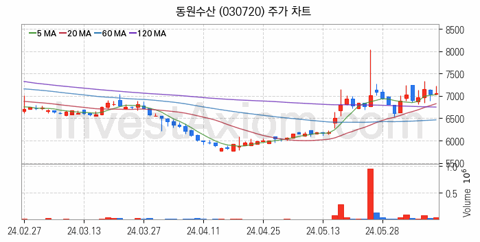 수산 관련주 동원수산 주식 종목의 분석 시점 기준 최근 일봉 차트