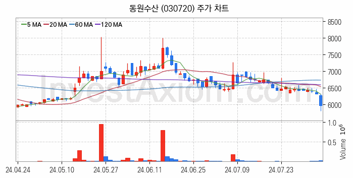 수산 관련주 동원수산 주식 종목의 분석 시점 기준 최근 일봉 차트