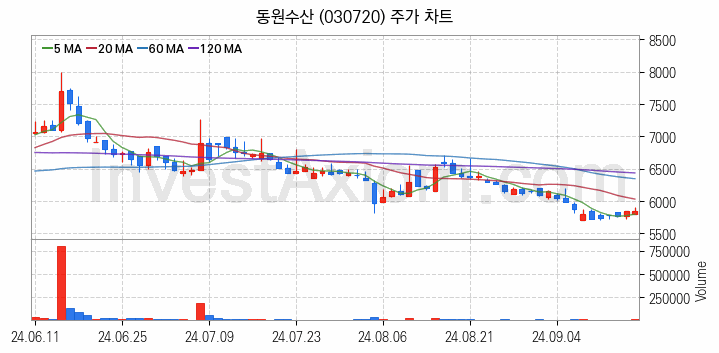 수산 관련주 동원수산 주식 종목의 분석 시점 기준 최근 일봉 차트