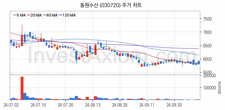 수산 관련주 동원수산 주식 종목의 분석 시점 기준 최근 일봉 차트