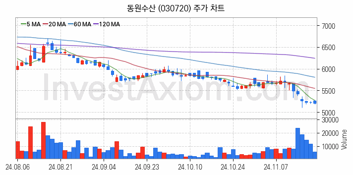 수산 관련주 동원수산 주식 종목의 분석 시점 기준 최근 일봉 차트