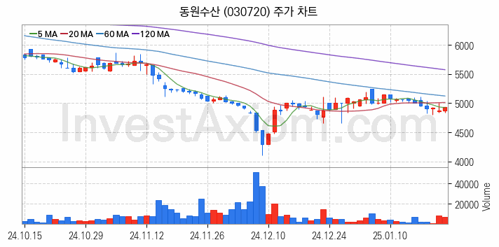 수산 관련주 동원수산 주식 종목의 분석 시점 기준 최근 일봉 차트