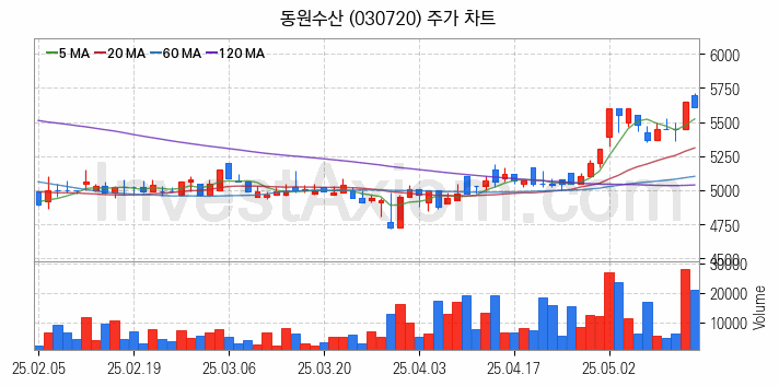 수산 관련주 동원수산 주식 종목의 분석 시점 기준 최근 일봉 차트