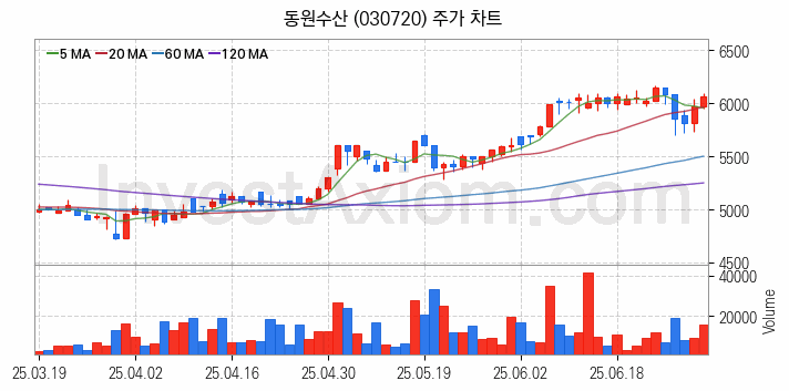 수산 관련주 동원수산 주식 종목의 분석 시점 기준 최근 일봉 차트