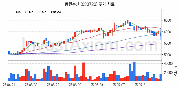 수산 관련주 동원수산 주식 종목의 분석 시점 기준 최근 일봉 차트