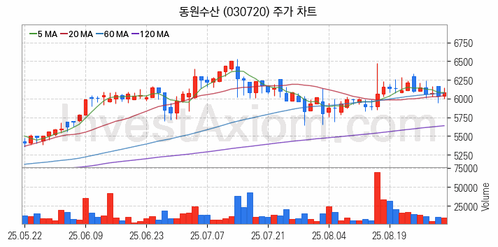 수산 관련주 동원수산 주식 종목의 분석 시점 기준 최근 일봉 차트