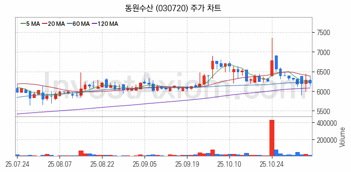 수산 관련주 동원수산 주식 종목의 분석 시점 기준 최근 일봉 차트