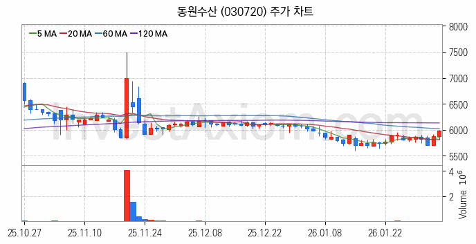 수산 관련주 동원수산 주식 종목의 분석 시점 기준 최근 일봉 차트