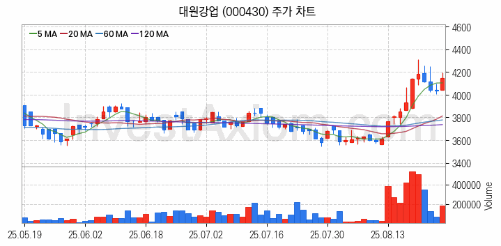수소차 관련주 대원강업 주식 종목의 분석 시점 기준 최근 일봉 차트