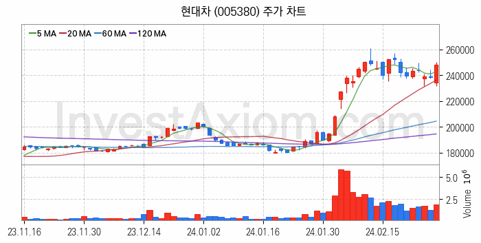 수소차 관련주 현대차 주식 종목의 분석 시점 기준 최근 일봉 차트