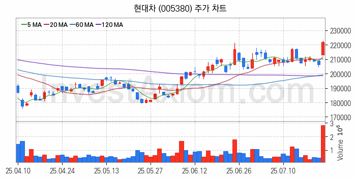 수소차 관련주 현대차 주식 종목의 분석 시점 기준 최근 일봉 차트