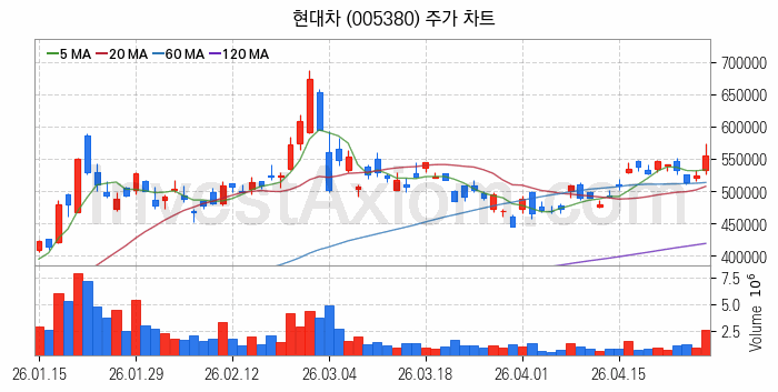 수소차 관련주 현대차 주식 종목의 분석 시점 기준 최근 일봉 차트
