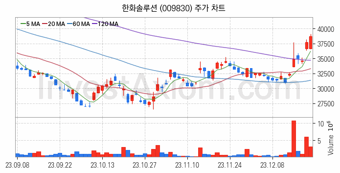 수소차 관련주 한화솔루션 주식 종목의 분석 시점 기준 최근 일봉 차트