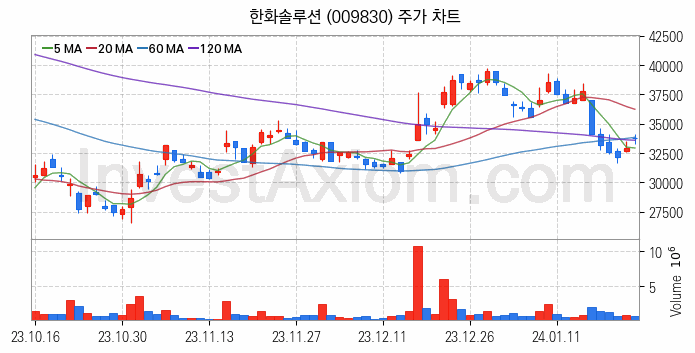 수소차 관련주 한화솔루션 주식 종목의 분석 시점 기준 최근 일봉 차트