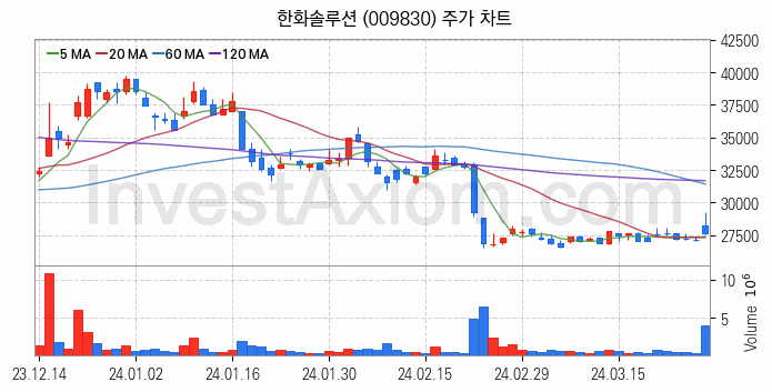 수소차 관련주 한화솔루션 주식 종목의 분석 시점 기준 최근 일봉 차트