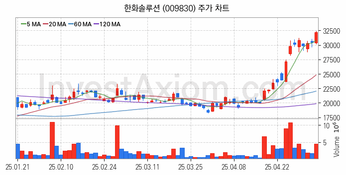 수소차 관련주 한화솔루션 주식 종목의 분석 시점 기준 최근 일봉 차트