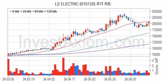 수소차 관련주 LS ELECTRIC 주식 종목의 분석 시점 기준 최근 일봉 차트