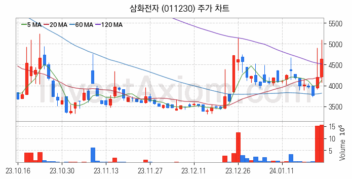 수소차 관련주 삼화전자 주식 종목의 분석 시점 기준 최근 일봉 차트