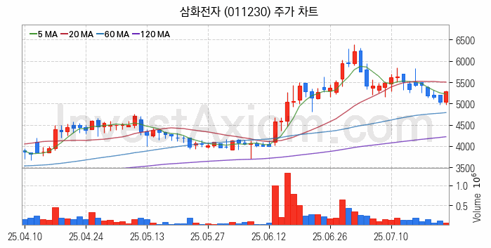 수소차 관련주 삼화전자 주식 종목의 분석 시점 기준 최근 일봉 차트