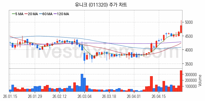 수소차 관련주 유니크 주식 종목의 분석 시점 기준 최근 일봉 차트