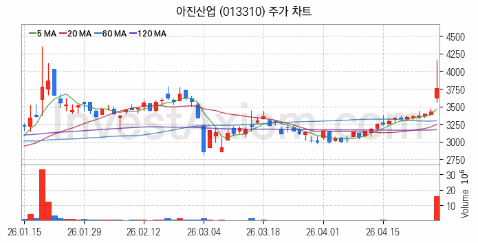 수소차 관련주 아진산업 주식 종목의 분석 시점 기준 최근 일봉 차트