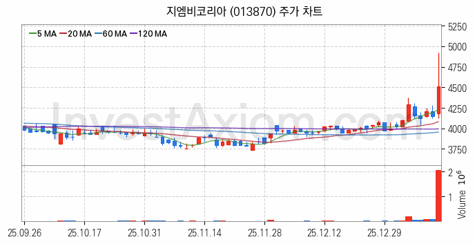 수소차 관련주 지엠비코리아 주식 종목의 분석 시점 기준 최근 일봉 차트