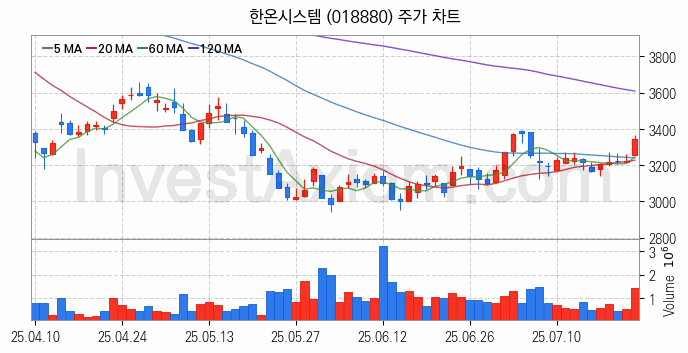 수소차 관련주 한온시스템 주식 종목의 분석 시점 기준 최근 일봉 차트