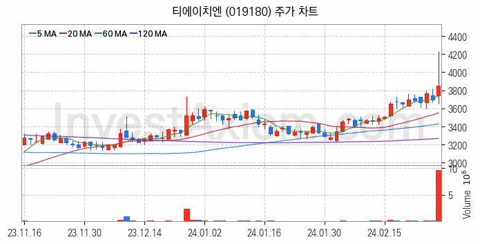 수소차 관련주 티에이치엔 주식 종목의 분석 시점 기준 최근 일봉 차트