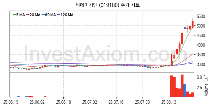 수소차 관련주 티에이치엔 주식 종목의 분석 시점 기준 최근 일봉 차트