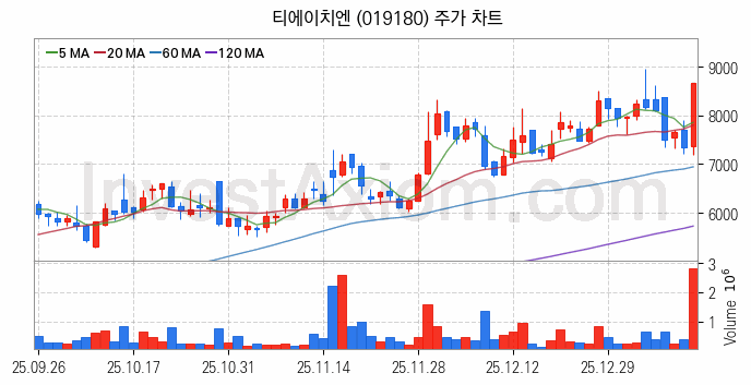 수소차 관련주 티에이치엔 주식 종목의 분석 시점 기준 최근 일봉 차트